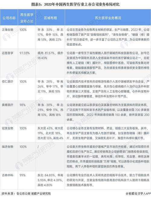 再生医学行业产业链全景梳理及区域热力地图