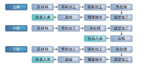 我国制药模具及医疗器材零部件行业主要产品工艺流程图