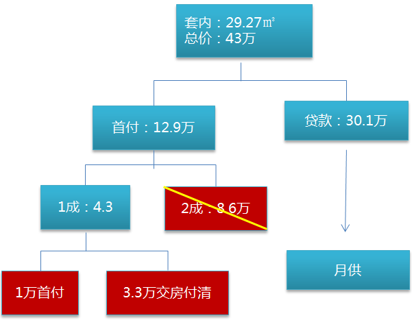 他们用这些营销手法卖小户型产品 一下就清盘了