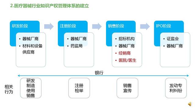 【行业潜规则】医疗器械研发,哪个环节申请专利最合适?